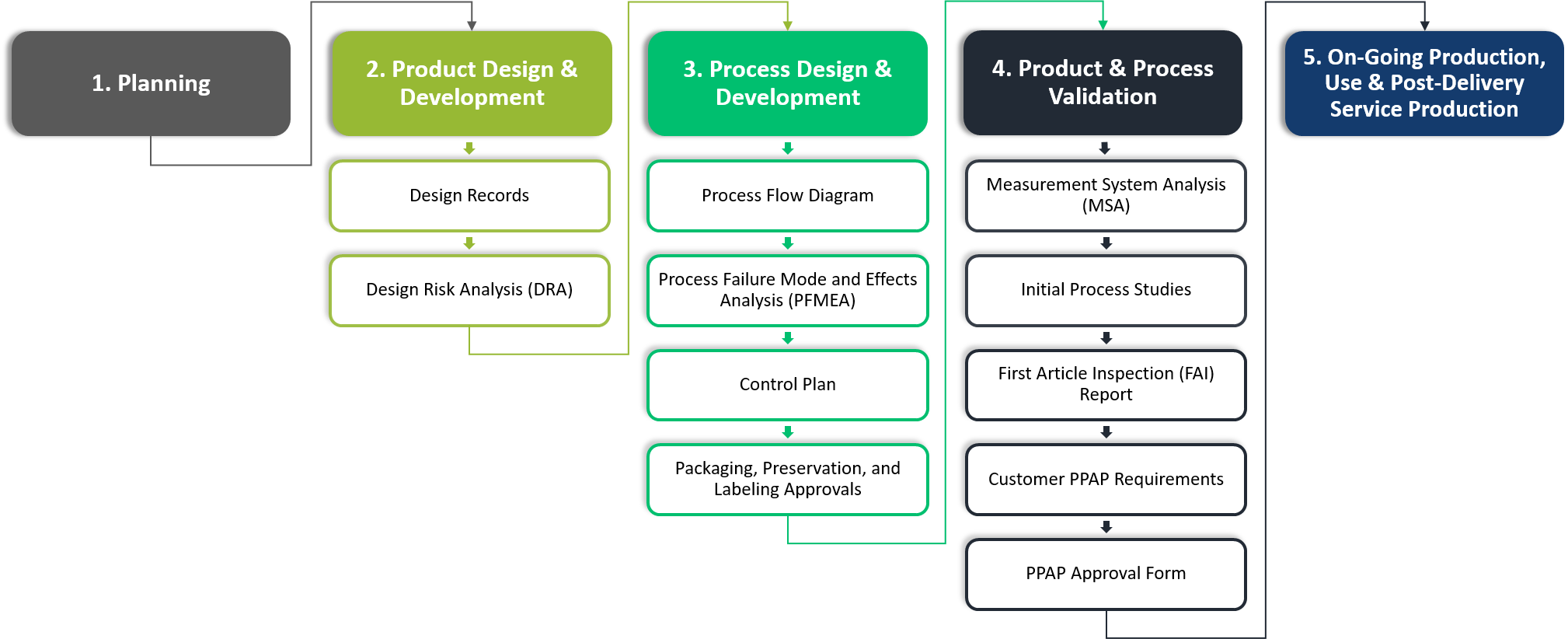 AS9145 APQP PPAP Requirements For The Aerospace Defense Industry